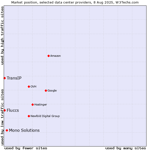 Market position of Mono Solutions vs. TransIP vs. Fluccs