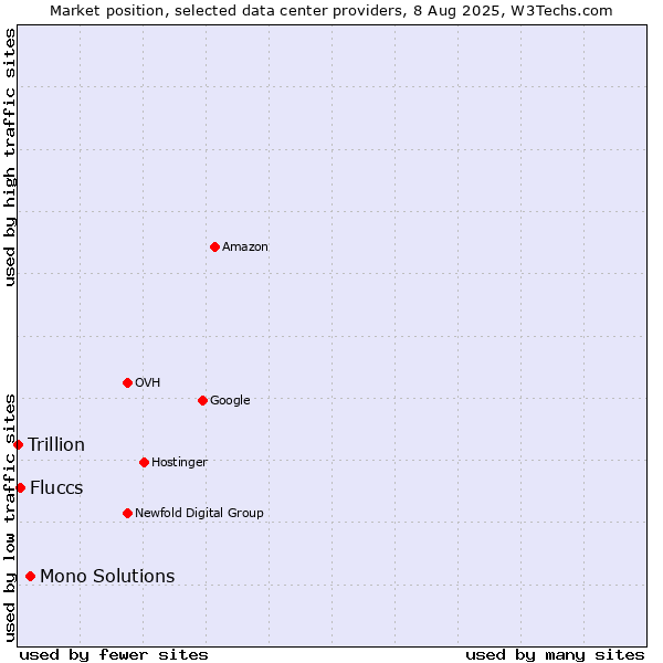 Market position of Mono Solutions vs. Fluccs vs. Trillion