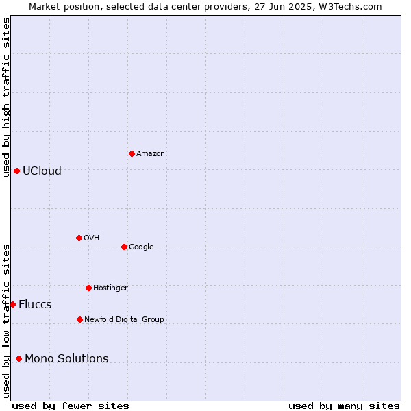 Market position of Mono Solutions vs. UCloud vs. Fluccs