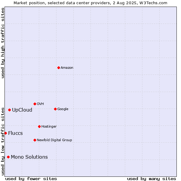 Market position of UpCloud vs. Mono Solutions vs. Fluccs