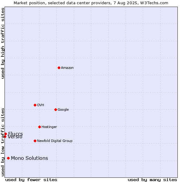 Market position of Mono Solutions vs. Fluccs vs. Versio