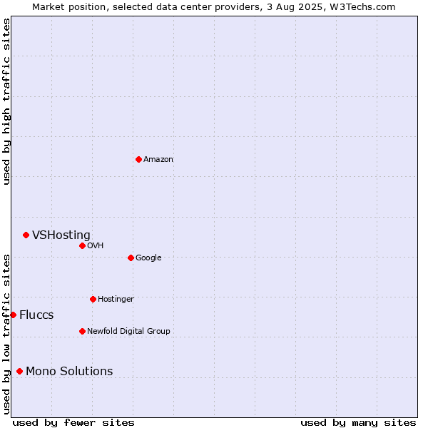 Market position of VSHosting vs. Mono Solutions vs. Fluccs