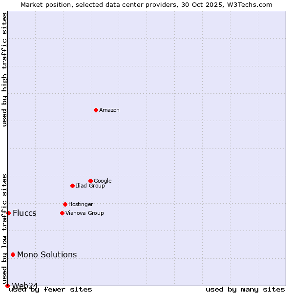 Market position of Mono Solutions vs. Fluccs vs. Web24