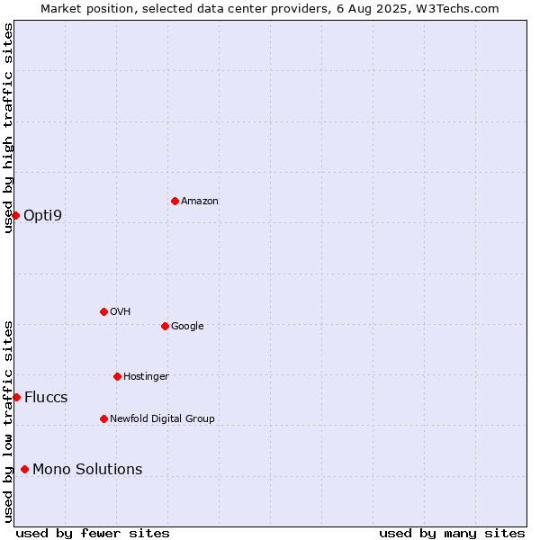 Market position of Mono Solutions vs. Fluccs vs. Opti9