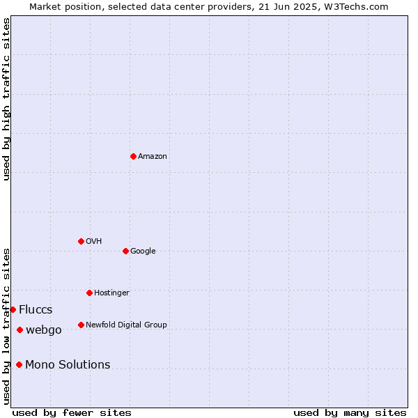 Market position of webgo vs. Mono Solutions vs. Fluccs