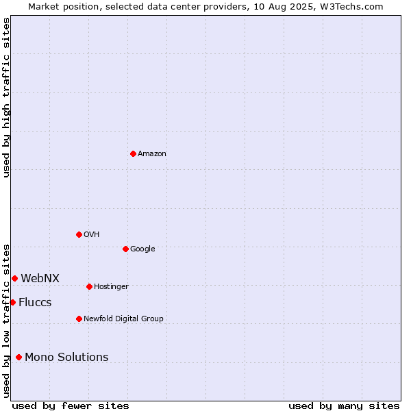 Market position of Mono Solutions vs. WebNX vs. Fluccs