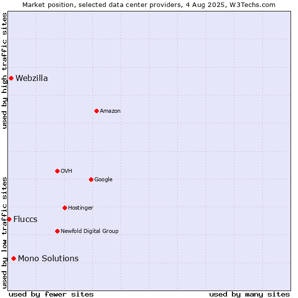 Market position of Mono Solutions vs. Webzilla vs. Fluccs