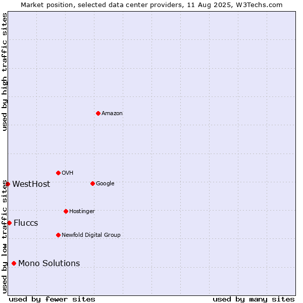 Market position of Mono Solutions vs. Fluccs vs. WestHost