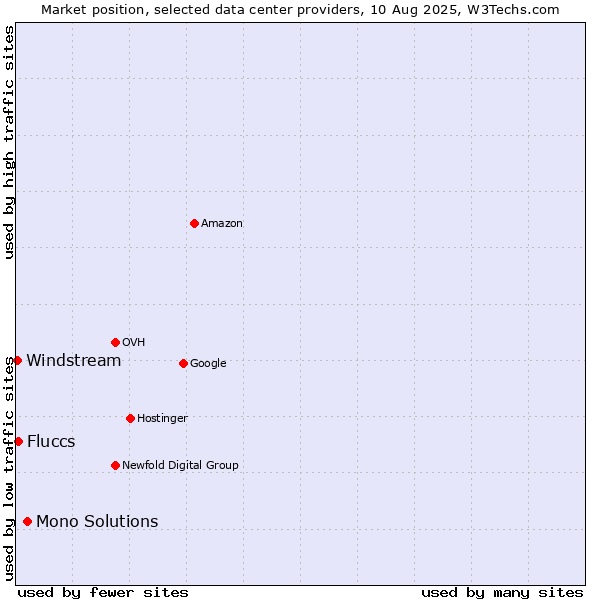 Market position of Mono Solutions vs. Fluccs vs. Windstream