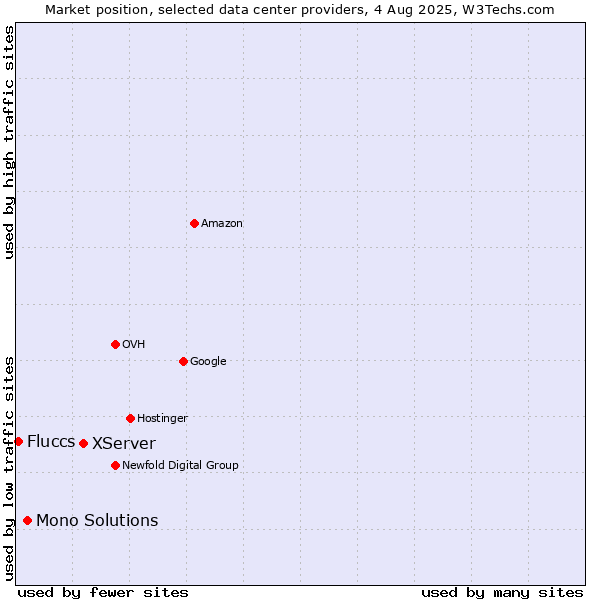 Market position of XServer vs. Mono Solutions vs. Fluccs