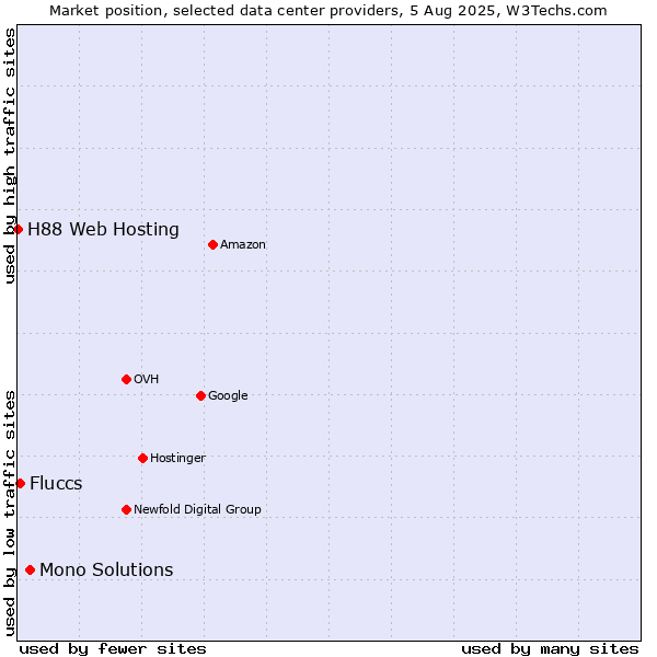 Market position of Mono Solutions vs. Fluccs vs. H88 Web Hosting