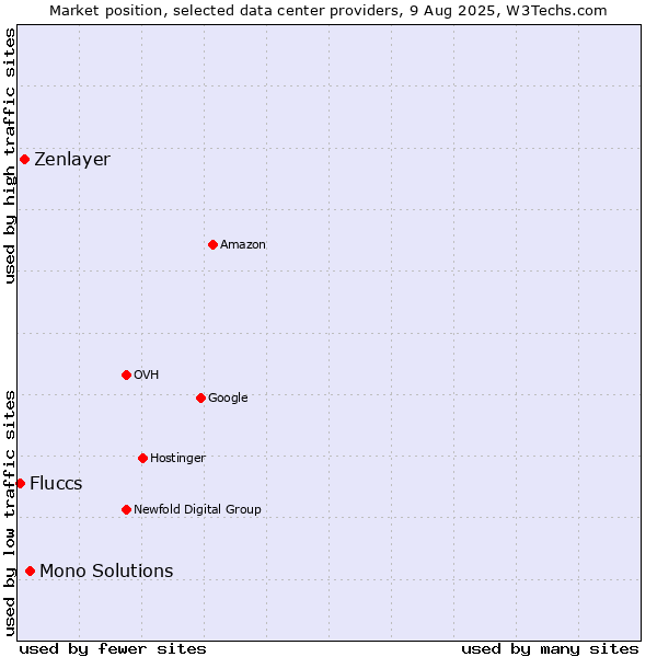 Market position of Mono Solutions vs. Zenlayer vs. Fluccs