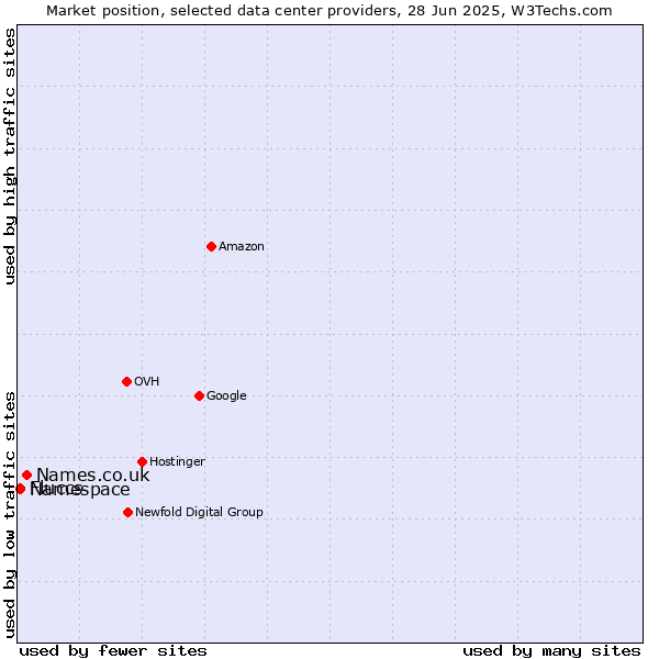 Market position of Names.co.uk vs. Namespace vs. Fluccs