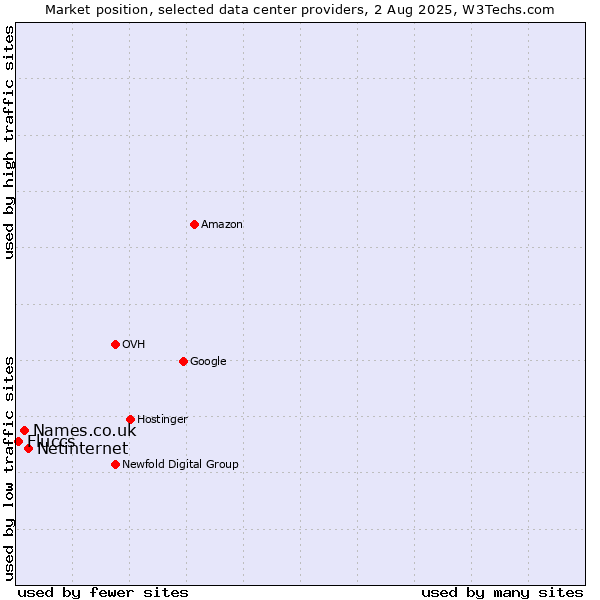 Market position of Netinternet vs. Names.co.uk vs. Fluccs