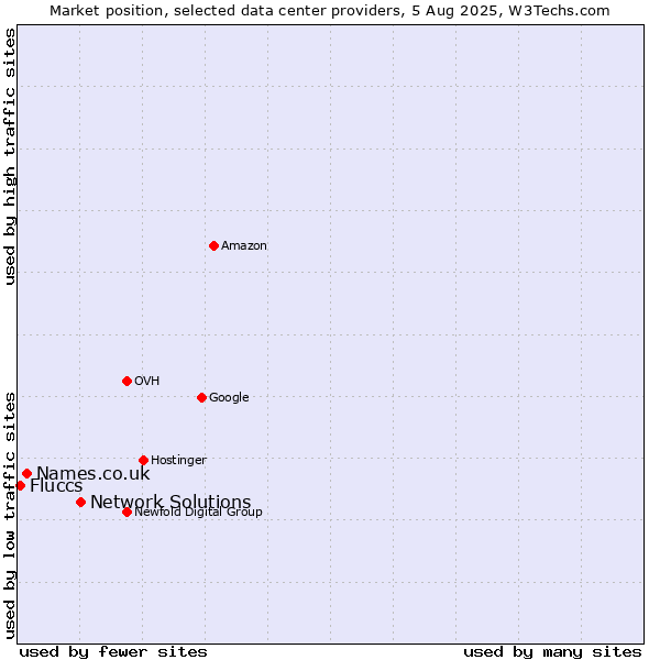 Market position of Network Solutions vs. Names.co.uk vs. Fluccs