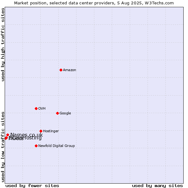 Market position of Names.co.uk vs. ScalaHosting vs. Fluccs
