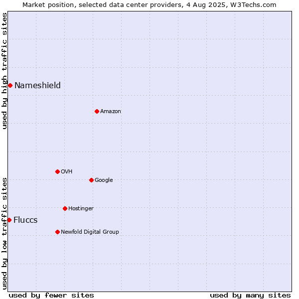 Market position of Nameshield vs. Fluccs