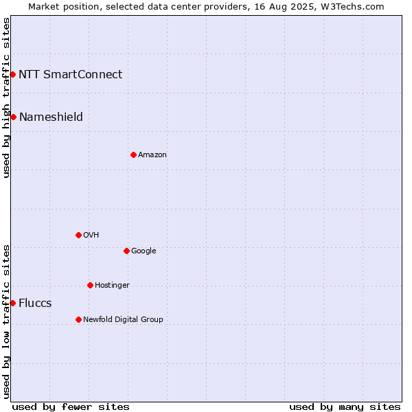Market position of Nameshield vs. NTT SmartConnect vs. Fluccs