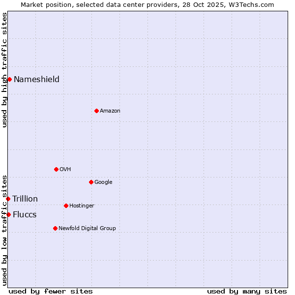 Market position of Nameshield vs. Fluccs vs. Trillion