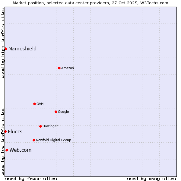 Market position of Web.com vs. Nameshield vs. Fluccs