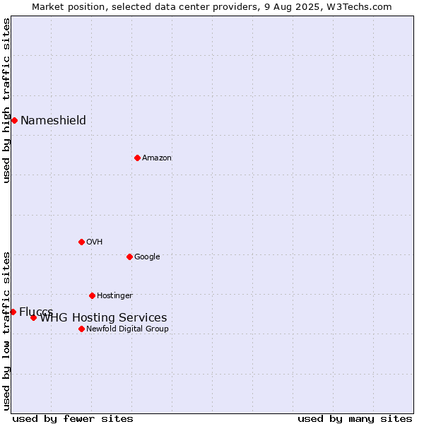 Market position of WHG Hosting Services vs. Nameshield vs. Fluccs