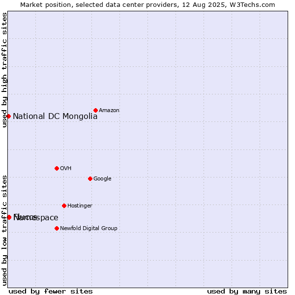 Market position of Namespace vs. Fluccs vs. National DC Mongolia