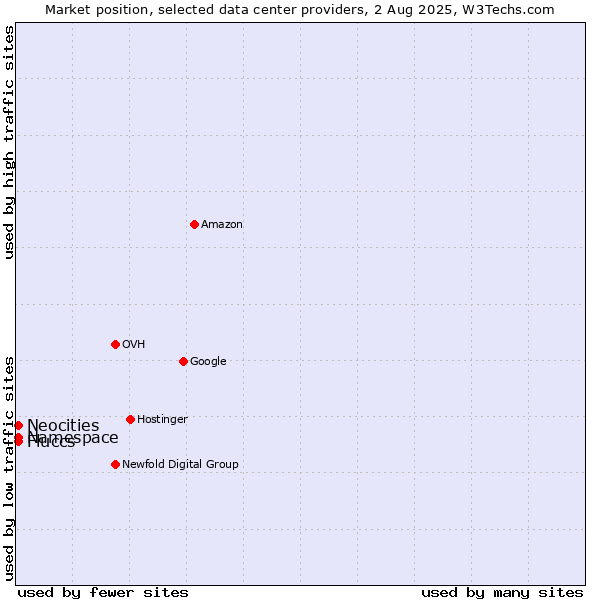 Market position of Neocities vs. Namespace vs. Fluccs