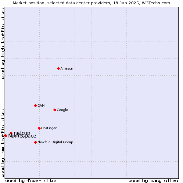 Market position of netcup vs. Namespace vs. Fluccs