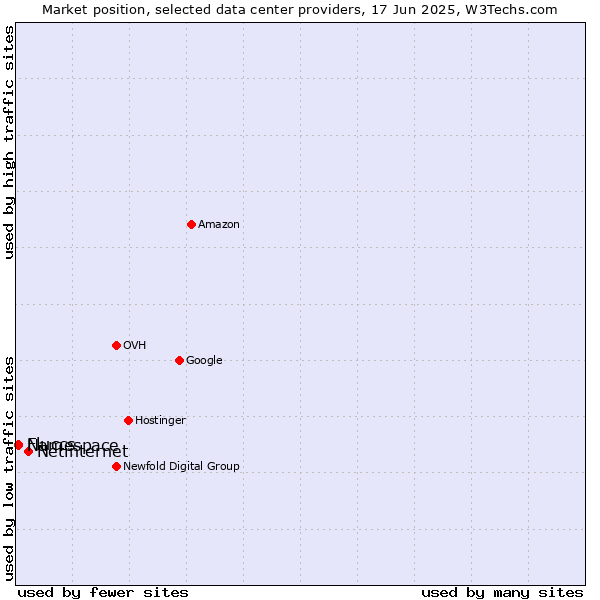 Market position of Netinternet vs. Namespace vs. Fluccs