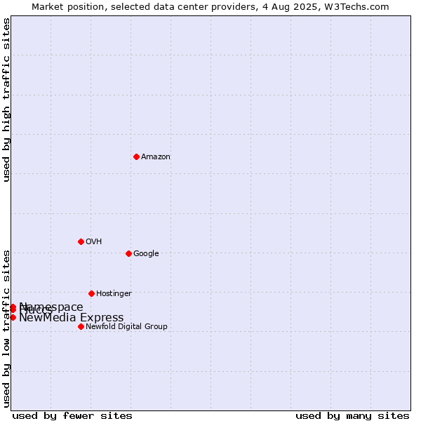 Market position of NewMedia Express vs. Namespace vs. Fluccs