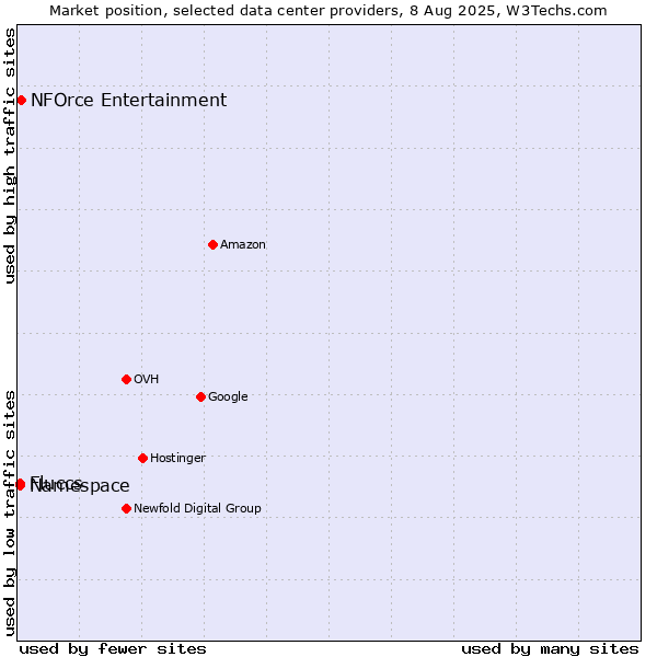 Market position of NFOrce Entertainment vs. Namespace vs. Fluccs