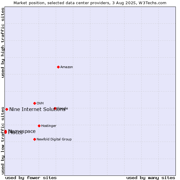 Market position of Nine Internet Solutions vs. Namespace vs. Fluccs
