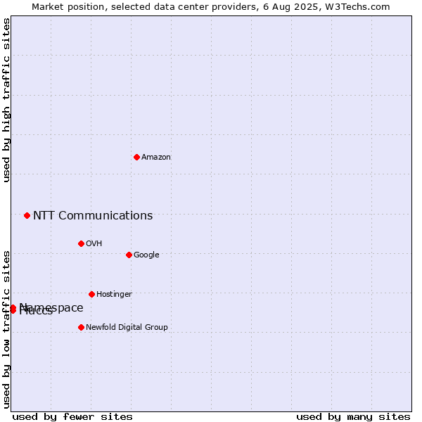 Market position of NTT Communications vs. Namespace vs. Fluccs