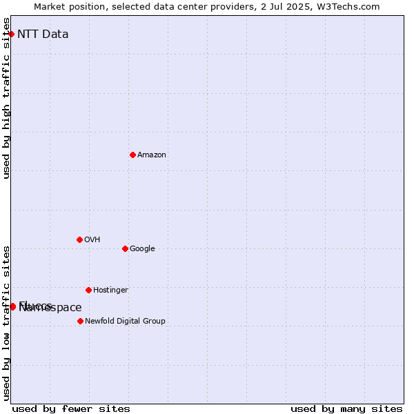 Market position of Namespace vs. Fluccs vs. NTT Data