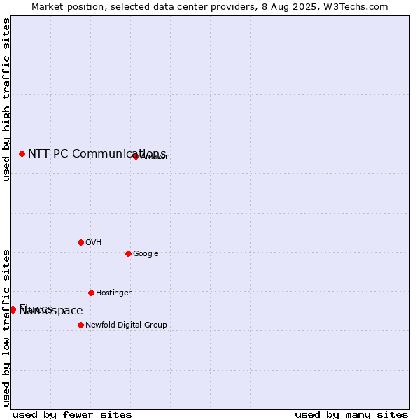 Market position of NTT PC Communications vs. Namespace vs. Fluccs