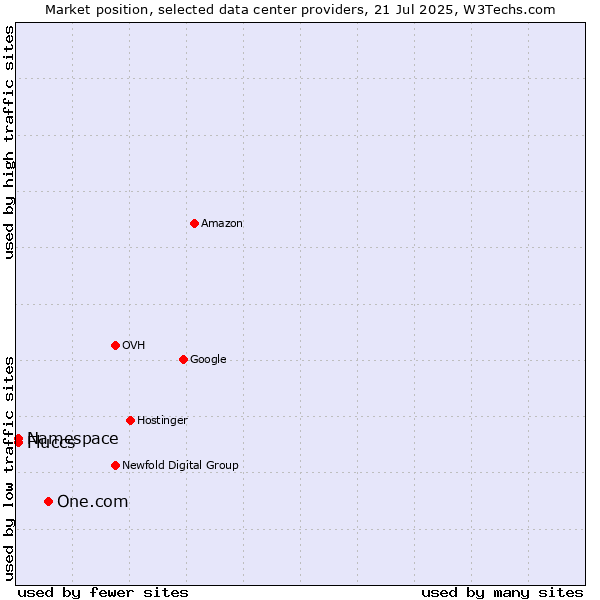 Market position of One.com vs. Namespace vs. Fluccs