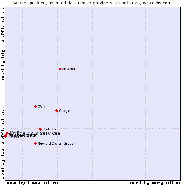 Market position of Online data services vs. Namespace vs. Fluccs
