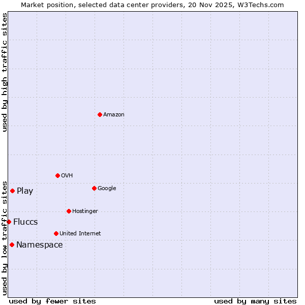 Market position of Play vs. Namespace vs. Fluccs