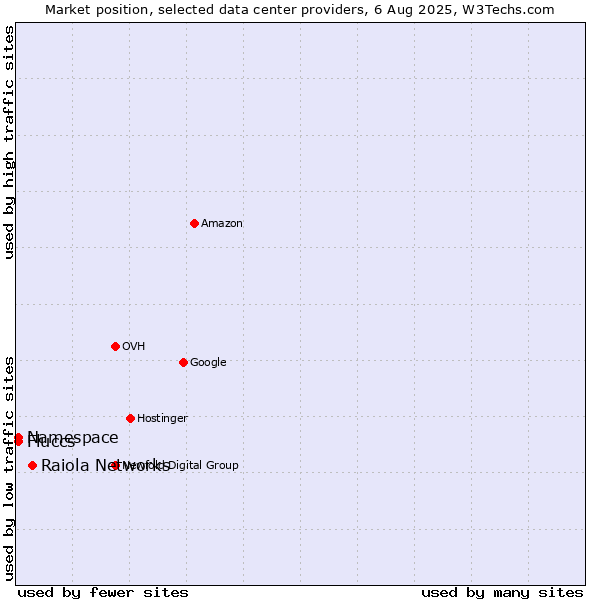 Market position of Raiola Networks vs. Namespace vs. Fluccs