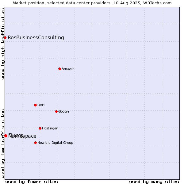 Market position of Namespace vs. Fluccs vs. RosBusinessConsulting