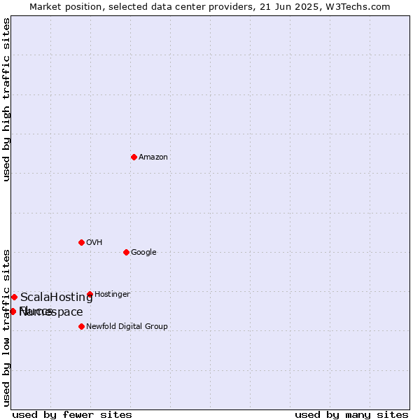 Market position of ScalaHosting vs. Namespace vs. Fluccs