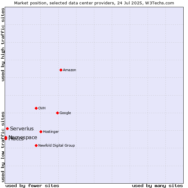 Market position of Serverius vs. Namespace vs. Fluccs