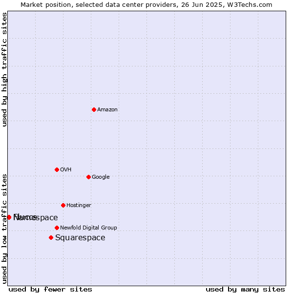 Market position of Squarespace vs. Namespace vs. Fluccs