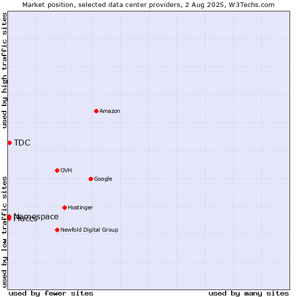 Market position of TDC vs. Namespace vs. Fluccs