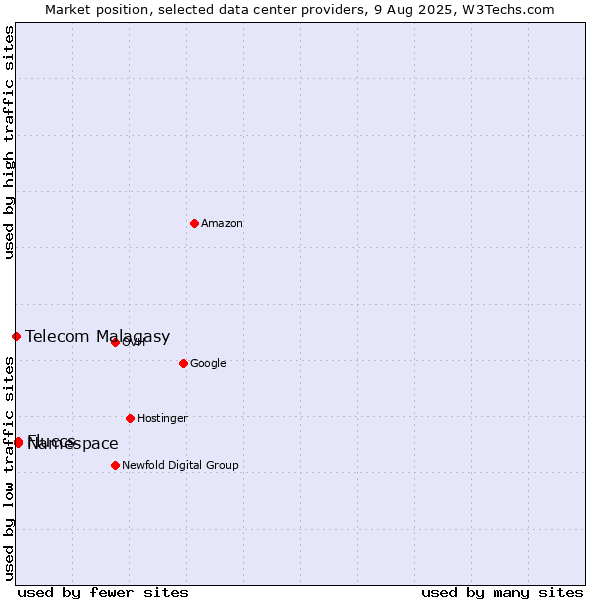 Market position of Namespace vs. Fluccs vs. Telecom Malagasy