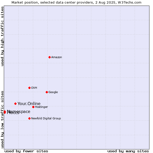 Market position of Your.Online vs. Namespace vs. Fluccs