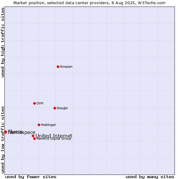 Market position of United Internet vs. Namespace vs. Fluccs