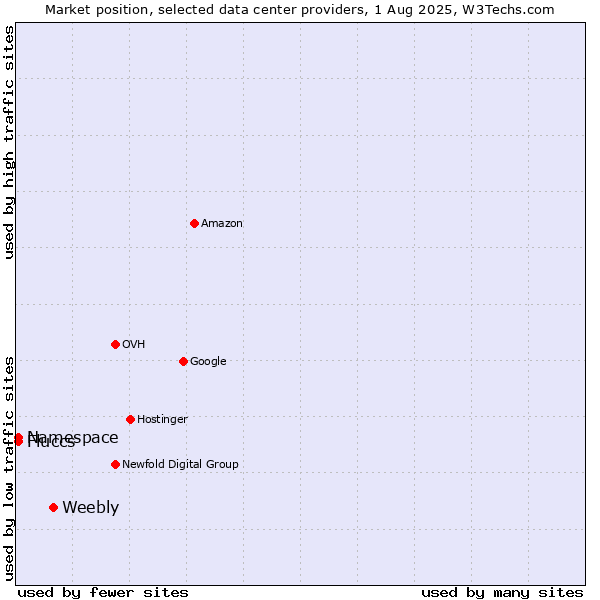 Market position of Weebly vs. Namespace vs. Fluccs