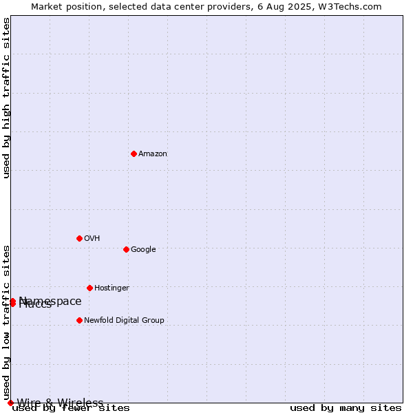 Market position of Namespace vs. Fluccs vs. Wire & Wireless