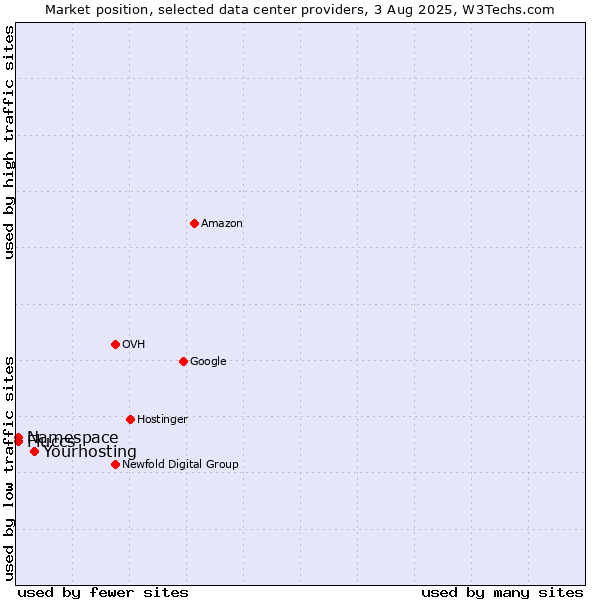 Market position of Namespace vs. Fluccs vs. Yourhosting